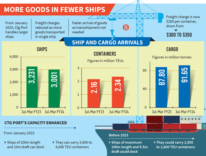 p3_infograph_more-goods-in-fewer-ships.jpg